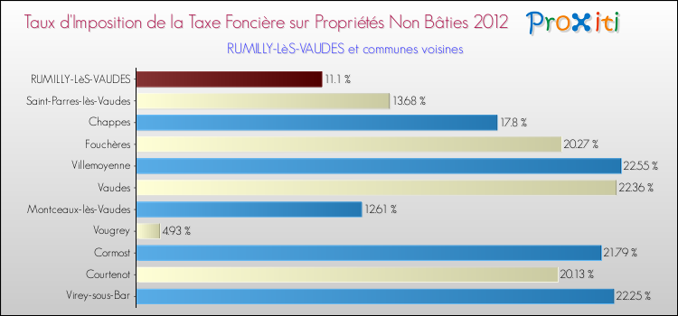 Taux d'imposition de la taxe foncière sur les immeubles et terrains non batis 2012 pour RUMILLY-LèS-VAUDES et les communes proches Comparaison des taux d'imposition de la taxe foncière sur les immeubles et terrains non batis 2012 pour RUMILLY-LèS-VAUDES et les communes voisines