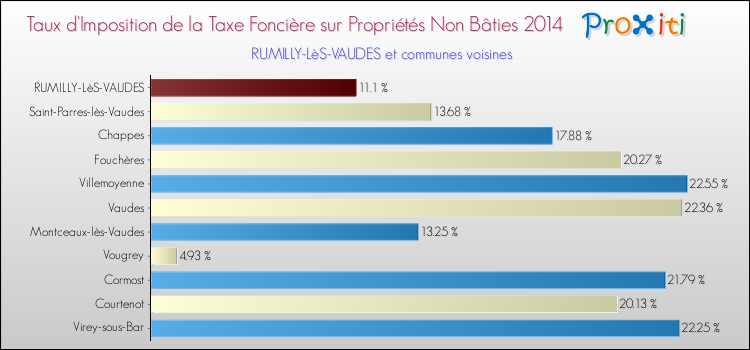 Taux d'imposition de la taxe foncière sur les immeubles et terrains non batis 2014 pour RUMILLY-LèS-VAUDES et les communes proches Comparaison des taux d'imposition de la taxe foncière sur les immeubles et terrains non batis 2014 pour RUMILLY-LèS-VAUDES et les communes voisines
