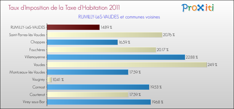 Taux d'imposition de la taxe d'habitation 2011 pour RUMILLY-LèS-VAUDES et les communes proches Comparaison des taux d'imposition de la taxe d'habitation 2011 pour RUMILLY-LèS-VAUDES et les communes voisines