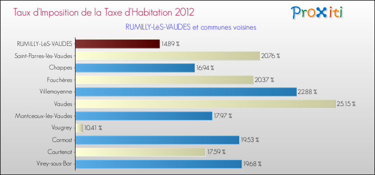 Taux d'imposition de la taxe d'habitation 2012 pour RUMILLY-LèS-VAUDES et les communes proches Comparaison des taux d'imposition de la taxe d'habitation 2012 pour RUMILLY-LèS-VAUDES et les communes voisines