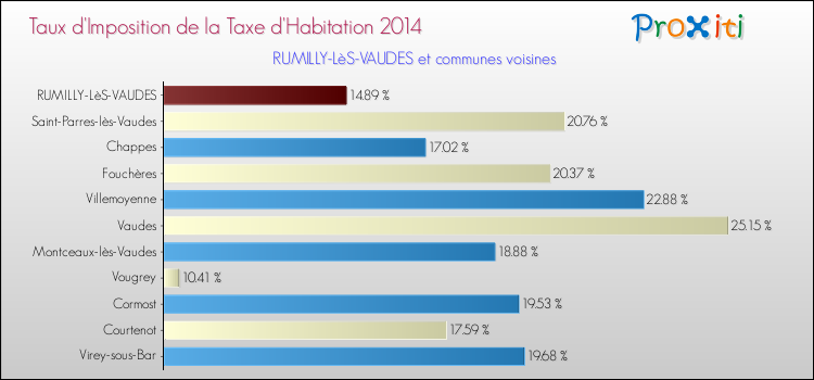 Taux d'imposition de la taxe d'habitation 2014 pour RUMILLY-LèS-VAUDES et les communes proches Comparaison des taux d'imposition de la taxe d'habitation 2014 pour RUMILLY-LèS-VAUDES et les communes voisines