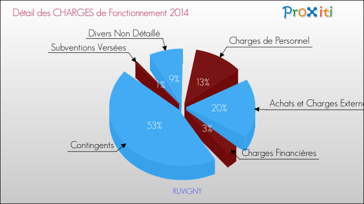 Décomposition des Charges de Fonctionnement 2014 de la commune de RUVIGNY Charges de Fonctionnement 2014 pour la commune de RUVIGNY