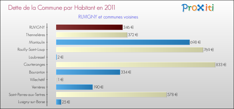 Dette par habitant de la commune en 2011 pour RUVIGNY et les communes proches Comparaison de la dette par habitant de la commune en 2011 pour RUVIGNY et les communes voisines