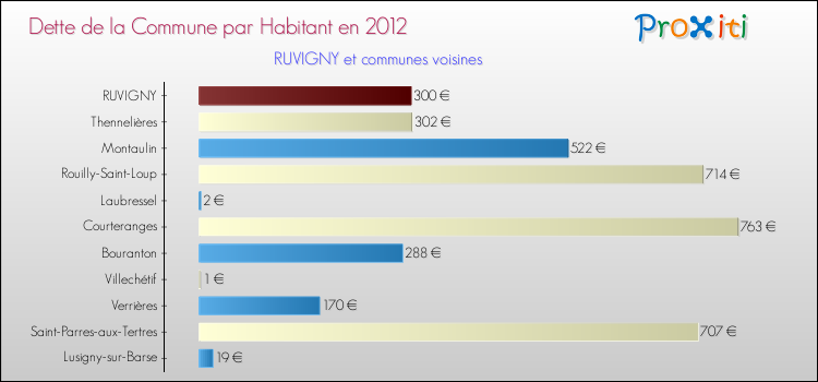 Dette par habitant de la commune en 2012 pour RUVIGNY et les communes proches Comparaison de la dette par habitant de la commune en 2012 pour RUVIGNY et les communes voisines