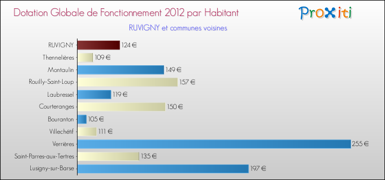 Montant des dotations globales de fonctionnement DGF par Habitant pour RUVIGNY et les communes proches Comparaison des des dotations globales de fonctionnement DGF par habitant pour RUVIGNY et les communes voisines