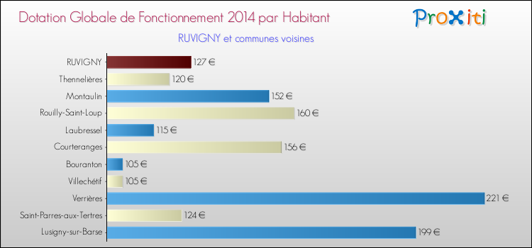 Montant des dotations globales de fonctionnement DGF par Habitant pour RUVIGNY et les communes proches en 2014. Comparaison des des dotations globales de fonctionnement DGF par habitant pour RUVIGNY et les communes voisines en 2014.