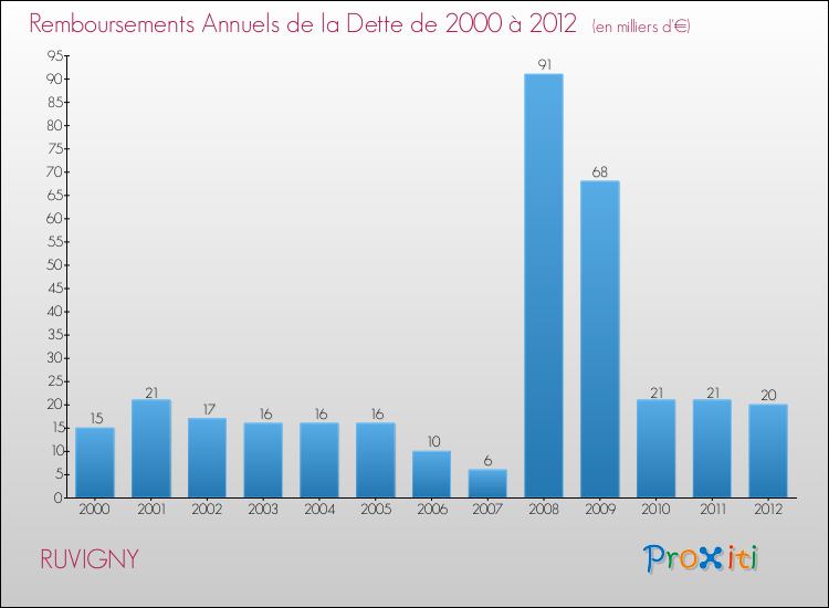 Evolution de l'annuité de la dette pour la commune de RUVIGNY de 2000 à 2012 Annuités de la dette pour RUVIGNY de 2000 à 2012