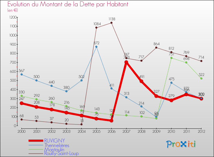 Evolution de la dette par habitant pour la commune de RUVIGNY et les communes proches de 2000 à 2012 Comparaison de la dette par habitant pour RUVIGNY et les communes voisines de 2000 à 2012