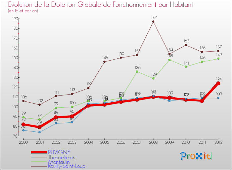 Evolution et montant de la dotation globale de fonctionnement par Habitant pour RUVIGNY et les communes proches Comparaison des dotations globales de fonctionnement par habitant pour RUVIGNY et les communes voisines