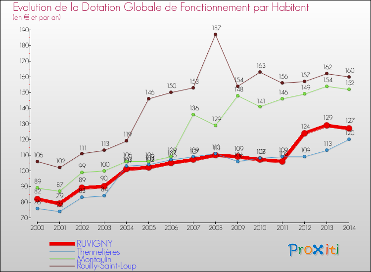 Evolution et montant de la dotation globale de fonctionnement par Habitant pour RUVIGNY et les communes proches de 2000 à 2014. Comparaison des dotations globales de fonctionnement par habitant pour RUVIGNY et les communes voisines de 2000 à 2014.