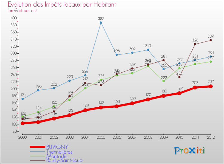 Evolution et montant des impôts locaux par Habitant pour RUVIGNY et les communes proches Comparaison des impôts locaux par habitant pour RUVIGNY et les communes voisines
