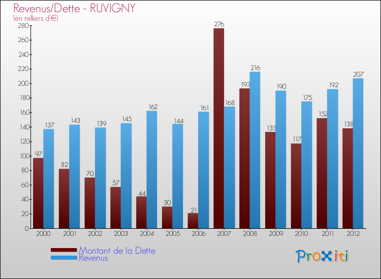 Evolution comparée de la dette et des revenus pour la commune de RUVIGNY de 2000 à 2012 Comparaison de la dette et des revenus pour RUVIGNY de 2000 à 2012