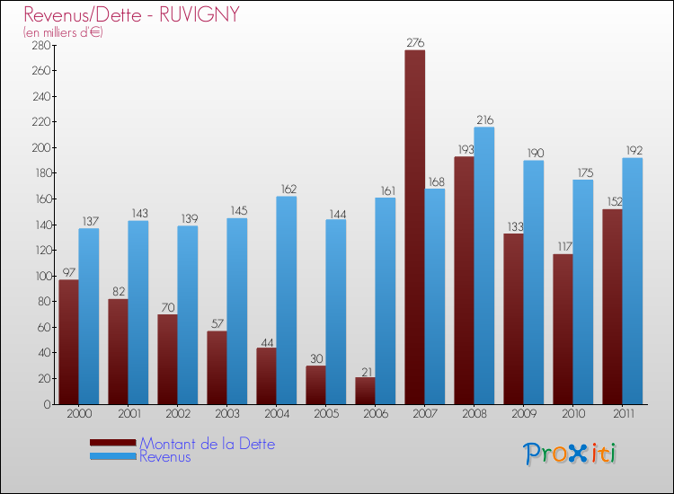 Evolution comparée de la dette et des revenus pour la commune de RUVIGNY de 2000 à 2011 Comparaison de la dette et des revenus pour RUVIGNY de 2000 à 2011