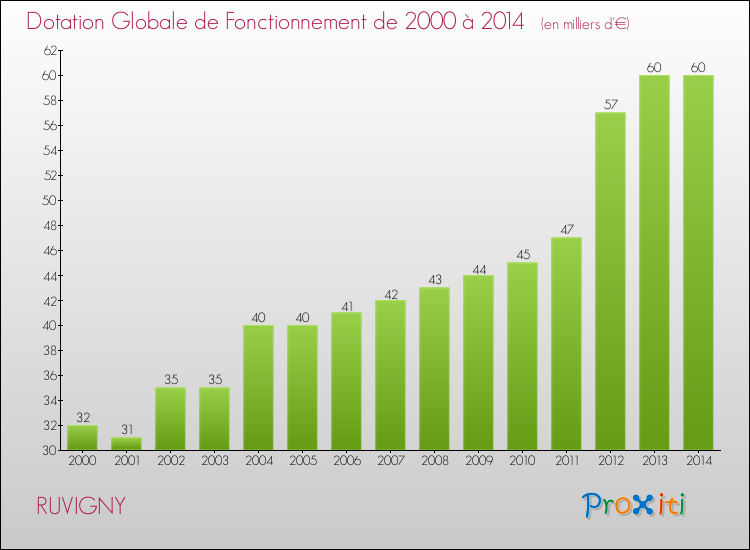 Evolution du montant de la Dotation Globale de Fonctionnement pour la commune de RUVIGNY de 2000 à 2014 Evolution du montant de la Dotation Globale de Fonctionnement pour RUVIGNY de 2000 à 2014