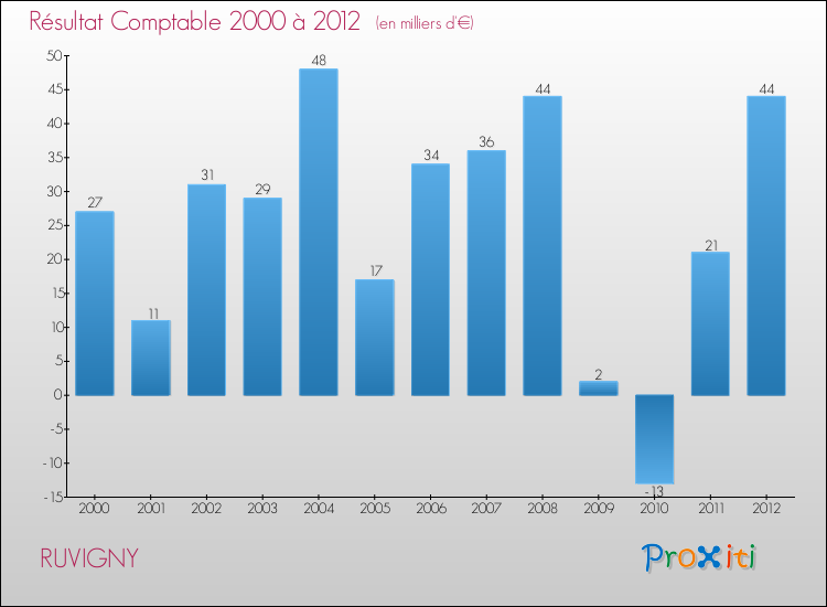 Evolution du résultat comptable pour la commune de RUVIGNY de 2000 à 2012 Evolution du résultat comptable pour RUVIGNY de 2000 à 2012