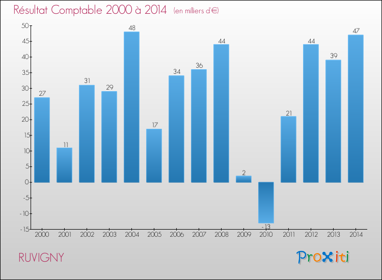 Evolution du résultat comptable pour la commune de RUVIGNY de 2000 à 2014 Evolution du résultat comptable pour RUVIGNY de 2000 à 2014