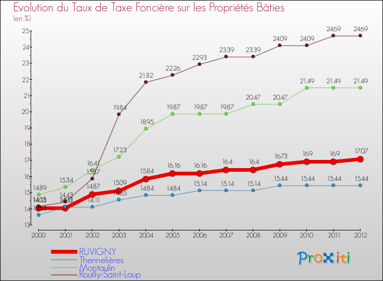 Evolution du taux de la taxe foncière sur le bati pour RUVIGNY et les communes proches de 2000 à 2012 Comparaison des taux de taxe foncière sur le bati pour RUVIGNY et les communes voisines de 2000 à 2012