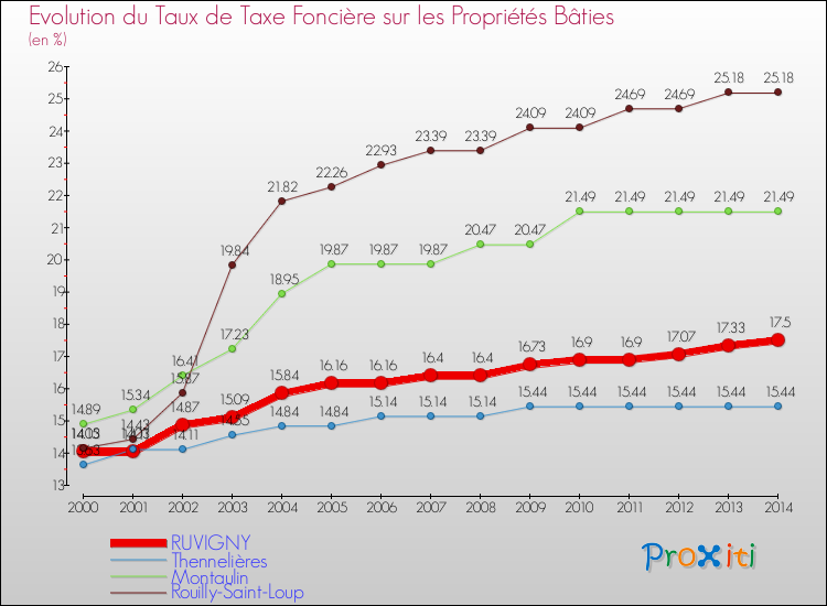 Evolution du taux de la taxe foncière sur le bati pour RUVIGNY et les communes proches de 2000 à 2014 Comparaison des taux de taxe foncière sur le bati pour RUVIGNY et les communes voisines de 2000 à 2014