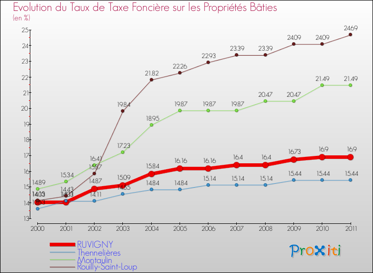 Evolution du taux de la taxe foncière sur le bati pour RUVIGNY et les communes proches Comparaison des taux de taxe foncière sur le bati pour RUVIGNY et les communes voisines