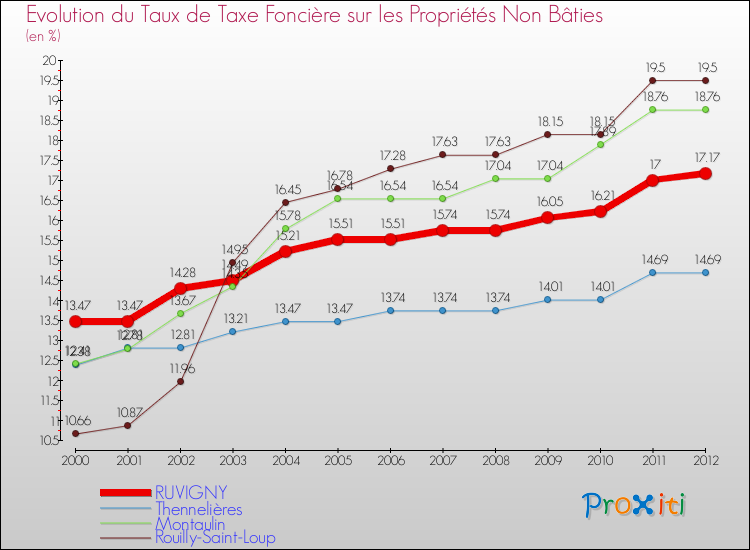 Evolution du taux de la taxe foncière sur les immeubles et terrains non batis pour RUVIGNY et les communes proches de 2000 à 2012 Comparaison des taux de la taxe foncière sur les immeubles et terrains non batis pour RUVIGNY et les communes voisines de 2000 à 2012