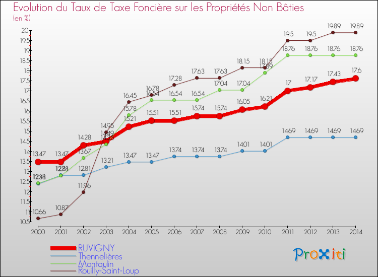 Evolution du taux de la taxe foncière sur les immeubles et terrains non batis pour RUVIGNY et les communes proches de 2000 à 2014 Comparaison des taux de la taxe foncière sur les immeubles et terrains non batis pour RUVIGNY et les communes voisines de 2000 à 2014