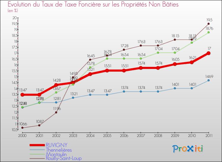 Evolution du taux de la taxe foncière sur les immeubles et terrains non batis pour RUVIGNY et les communes proches Comparaison des taux de la taxe foncière sur les immeubles et terrains non batis pour RUVIGNY et les communes voisines