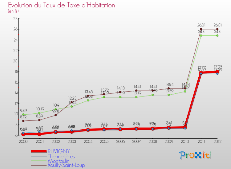 Evolution du taux de la taxe d'habitation pour RUVIGNY et les communes proches Comparaison des taux de la taxe d'habitation pour RUVIGNY et les communes voisines