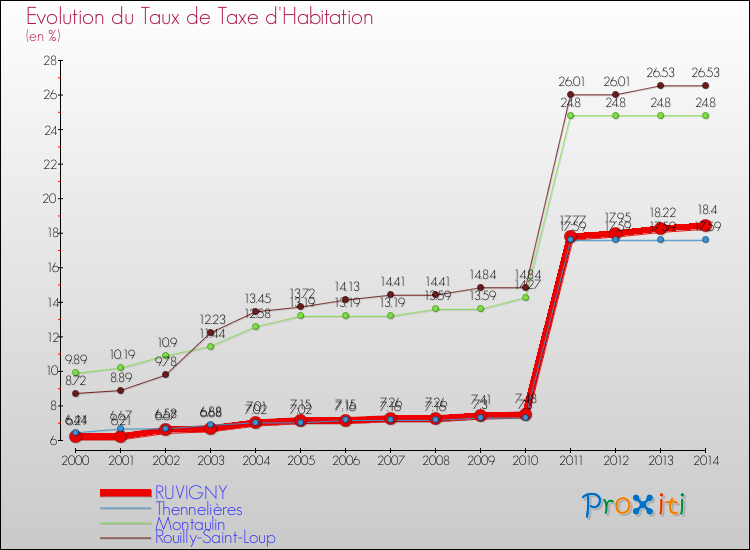 Evolution du taux de la taxe d'habitation pour RUVIGNY et les communes proches de 2000 à 2014 Comparaison des taux de la taxe d'habitation pour RUVIGNY et les communes voisines de 2000 à 2014
