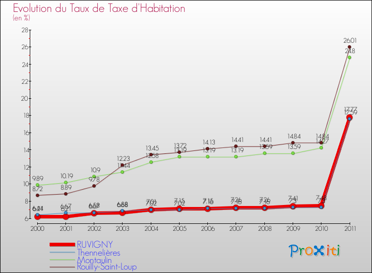 Evolution du taux de la taxe d'habitation pour RUVIGNY et les communes proches Comparaison des taux de la taxe d'habitation pour RUVIGNY et les communes voisines