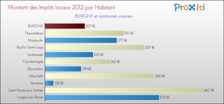 Montant des impôts locaux par Habitant pour RUVIGNY et les communes proches Comparaison des impôts locaux par habitant pour RUVIGNY et les communes voisines