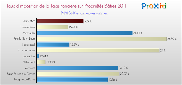 Taux d'imposition de la taxe foncière sur le bati 2011 pour RUVIGNY et les communes proches Comparaison des taux d'imposition de la taxe foncière sur le bati 2011 pour RUVIGNY et les communes voisines