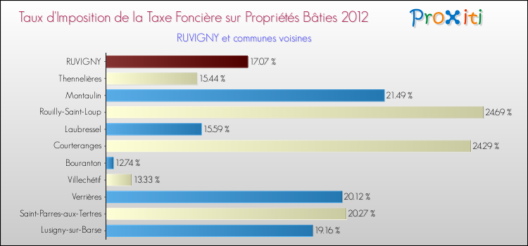 Taux d'imposition de la taxe foncière sur le bati 2012 pour RUVIGNY et les communes proches Comparaison des taux d'imposition de la taxe foncière sur le bati 2012 pour RUVIGNY et les communes voisines