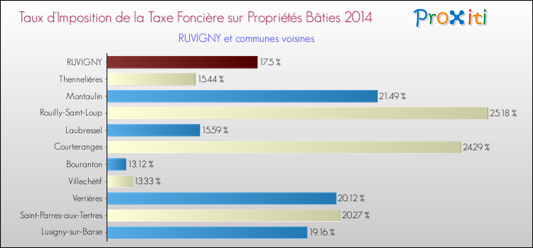 Taux d'imposition de la taxe foncière sur le bati 2014 pour RUVIGNY et les communes proches Comparaison des taux d'imposition de la taxe foncière sur le bati 2014 pour RUVIGNY et les communes voisines