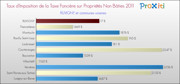 Taux d'imposition de la taxe foncière sur les immeubles et terrains non batis 2011 pour RUVIGNY et les communes proches Comparaison des taux d'imposition de la taxe foncière sur les immeubles et terrains non batis 2011 pour RUVIGNY et les communes voisines