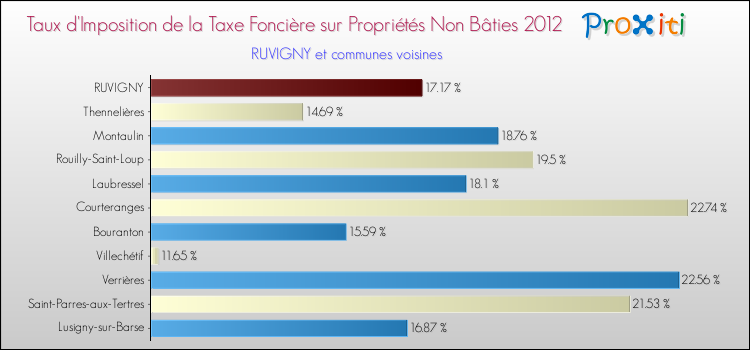 Taux d'imposition de la taxe foncière sur les immeubles et terrains non batis 2012 pour RUVIGNY et les communes proches Comparaison des taux d'imposition de la taxe foncière sur les immeubles et terrains non batis 2012 pour RUVIGNY et les communes voisines