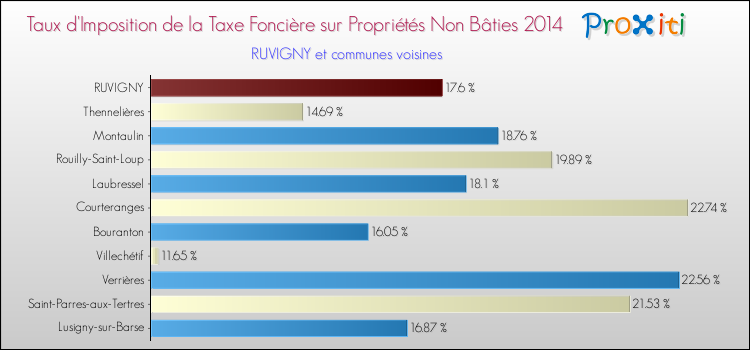 Taux d'imposition de la taxe foncière sur les immeubles et terrains non batis 2014 pour RUVIGNY et les communes proches Comparaison des taux d'imposition de la taxe foncière sur les immeubles et terrains non batis 2014 pour RUVIGNY et les communes voisines