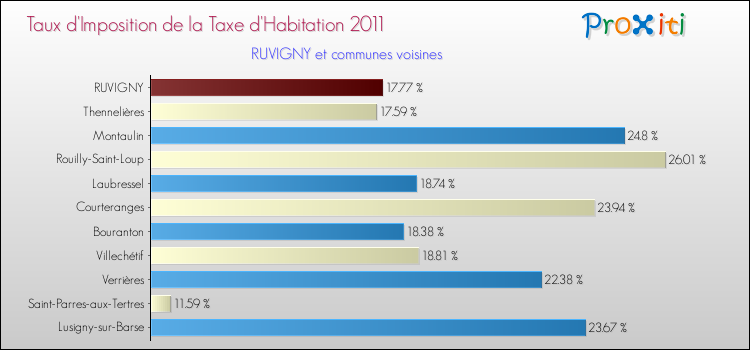 Taux d'imposition de la taxe d'habitation 2011 pour RUVIGNY et les communes proches Comparaison des taux d'imposition de la taxe d'habitation 2011 pour RUVIGNY et les communes voisines