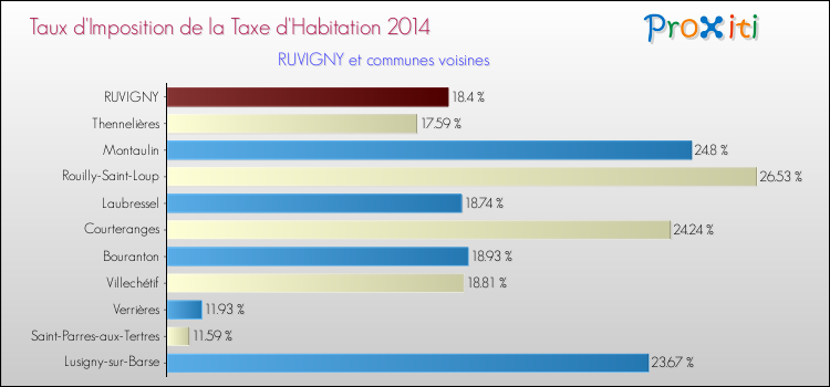 Taux d'imposition de la taxe d'habitation 2014 pour RUVIGNY et les communes proches Comparaison des taux d'imposition de la taxe d'habitation 2014 pour RUVIGNY et les communes voisines