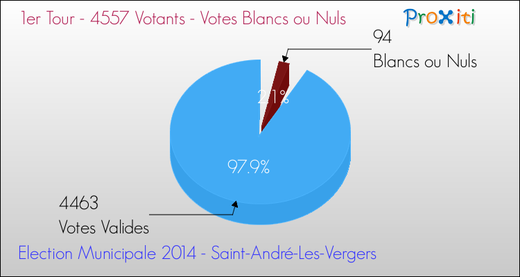 Votes blancs ou nuls au 1er Tour des Elections Municipales 2014 de la commune de Saint-André-Les-Vergers Elections Municipales 2014 - Votes blancs ou nuls au 1er Tour pour la commune de Saint-André-Les-Vergers