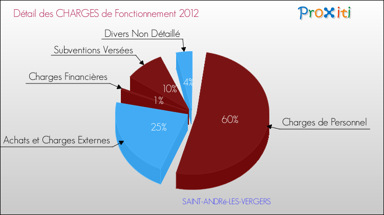 Décomposition des Charges de Fonctionnement 2012 de la commune de SAINT-ANDRé-LES-VERGERS Charges de Fonctionnement 2012 pour la commune de SAINT-ANDRé-LES-VERGERS