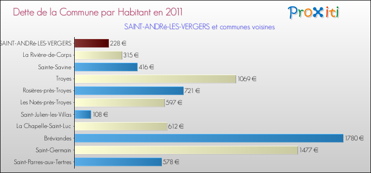 Dette par habitant de la commune en 2011 pour SAINT-ANDRé-LES-VERGERS et les communes proches Comparaison de la dette par habitant de la commune en 2011 pour SAINT-ANDRé-LES-VERGERS et les communes voisines