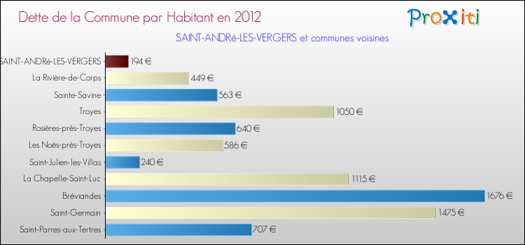 Dette par habitant de la commune en 2012 pour SAINT-ANDRé-LES-VERGERS et les communes proches Comparaison de la dette par habitant de la commune en 2012 pour SAINT-ANDRé-LES-VERGERS et les communes voisines