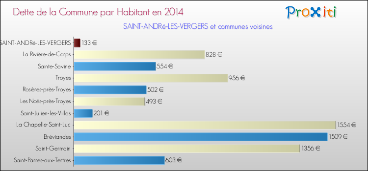 Dette par habitant de la commune en 2014 pour SAINT-ANDRé-LES-VERGERS et les communes proches Comparaison de la dette par habitant de la commune en 2014 pour SAINT-ANDRé-LES-VERGERS et les communes voisines