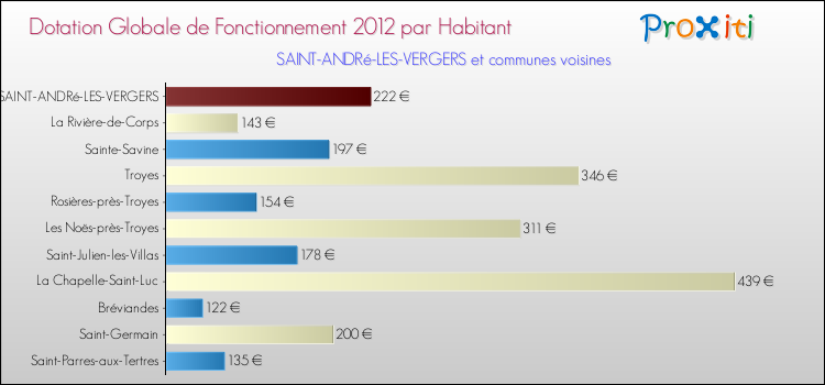 Montant des dotations globales de fonctionnement DGF par Habitant pour SAINT-ANDRé-LES-VERGERS et les communes proches Comparaison des des dotations globales de fonctionnement DGF par habitant pour SAINT-ANDRé-LES-VERGERS et les communes voisines