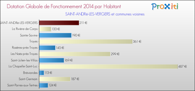 Montant des dotations globales de fonctionnement DGF par Habitant pour SAINT-ANDRé-LES-VERGERS et les communes proches en 2014. Comparaison des des dotations globales de fonctionnement DGF par habitant pour SAINT-ANDRé-LES-VERGERS et les communes voisines en 2014.