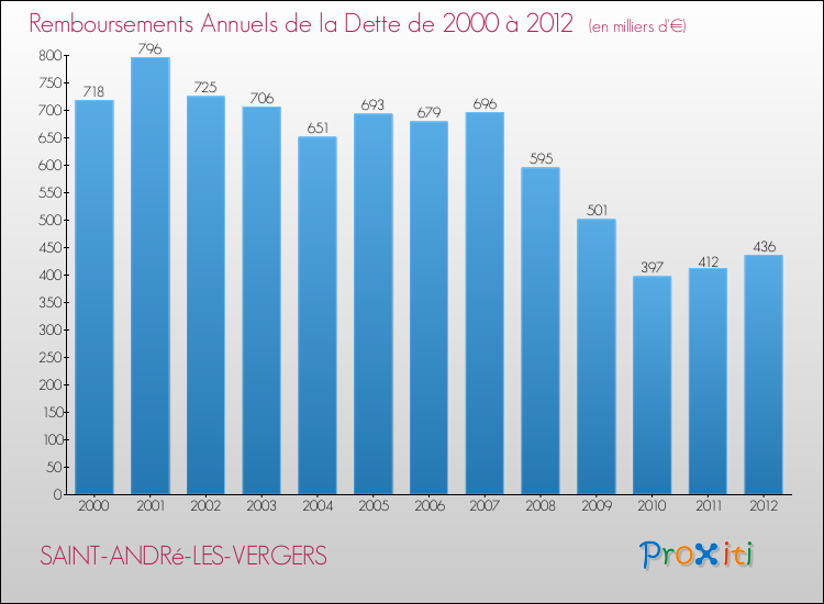 Evolution de l'annuité de la dette pour la commune de SAINT-ANDRé-LES-VERGERS de 2000 à 2012 Annuités de la dette pour SAINT-ANDRé-LES-VERGERS de 2000 à 2012