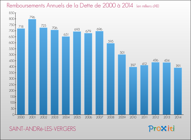 Evolution de l'annuité de la dette pour la commune de SAINT-ANDRé-LES-VERGERS de 2000 à 2014 Annuités de la dette pour SAINT-ANDRé-LES-VERGERS de 2000 à 2014
