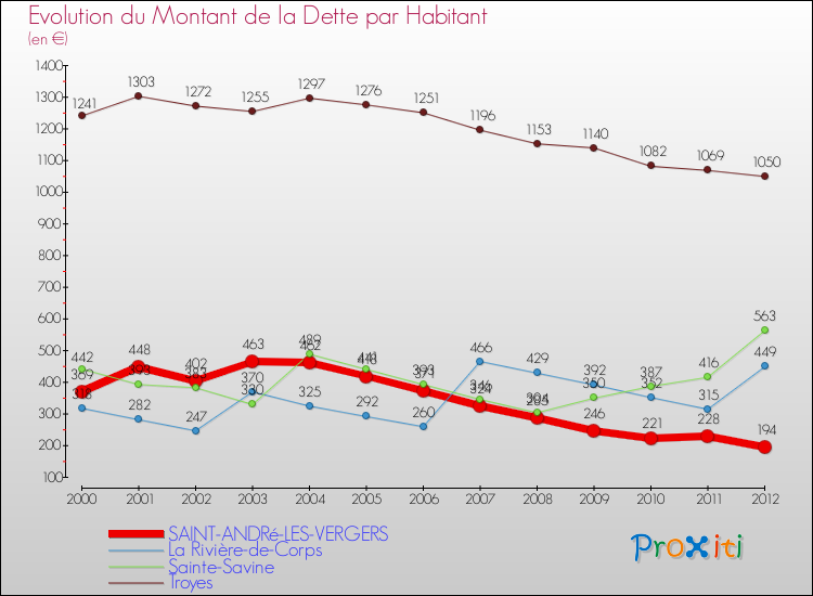 Evolution de la dette par habitant pour la commune de SAINT-ANDRé-LES-VERGERS et les communes proches de 2000 à 2012 Comparaison de la dette par habitant pour SAINT-ANDRé-LES-VERGERS et les communes voisines de 2000 à 2012