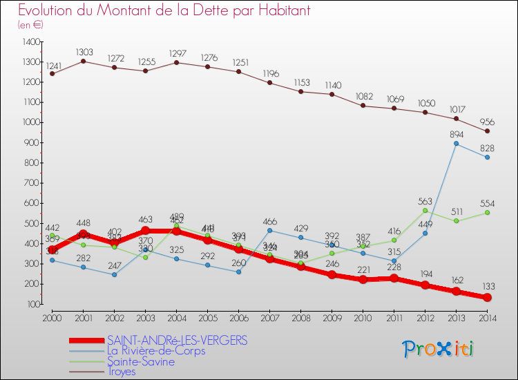 Evolution de la dette par habitant pour la commune de SAINT-ANDRé-LES-VERGERS et les communes proches de 2000 à 2014 Comparaison de la dette par habitant pour SAINT-ANDRé-LES-VERGERS et les communes voisines de 2000 à 2014