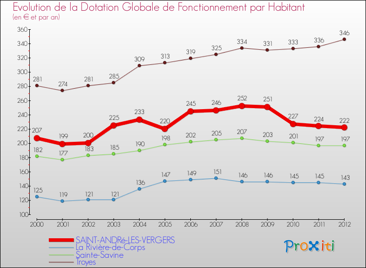 Evolution et montant de la dotation globale de fonctionnement par Habitant pour SAINT-ANDRé-LES-VERGERS et les communes proches Comparaison des dotations globales de fonctionnement par habitant pour SAINT-ANDRé-LES-VERGERS et les communes voisines